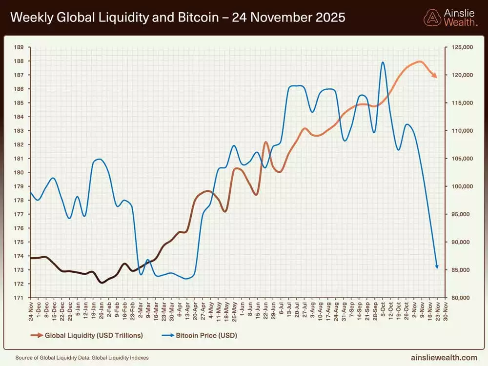 Weekly Global Liquidity and Bitcoin - 24 November 2025 Weekly Global Liquidity and Bitcoin - 24 November 2025